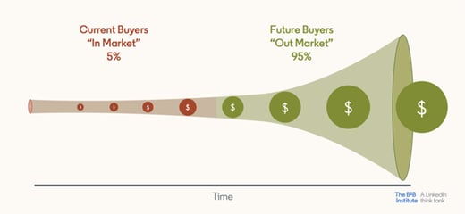 current-vs-future-buyers-linkedin-b2b-institute-chart-image600w